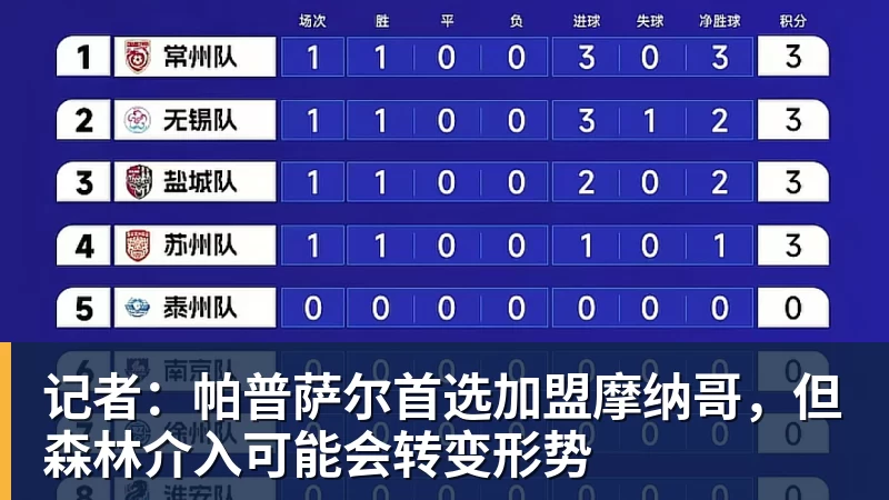 记者：帕普萨尔首选加盟摩纳哥，但森林介入可能会转变形势