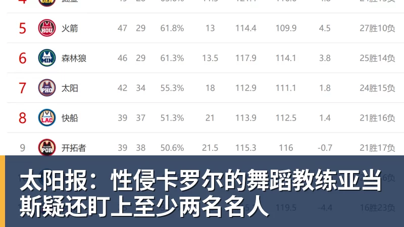 太阳报:性侵卡罗尔的舞蹈教练亚当斯疑还盯上至少两名名人 太阳报:性侵卡罗尔的舞蹈教练亚当斯疑还盯上至少两名名人