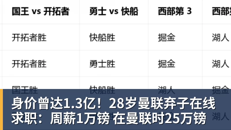 身价曾达1.3亿！28岁曼联弃子在线求职：周薪1万镑 在曼联时25万镑